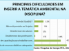 Gráfico 5. Distribuição percentual das dificuldades em inserir a temática ambiental pelos professores. Todos os níveis - Petrolina-PE e Juazeiro-BA